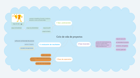 Mind Map: Ciclo de vida de proyectos