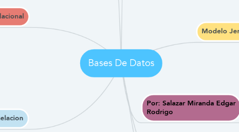 Mind Map: Bases De Datos