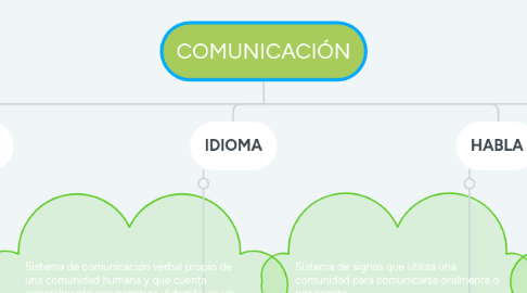 Mind Map: COMUNICACIÓN