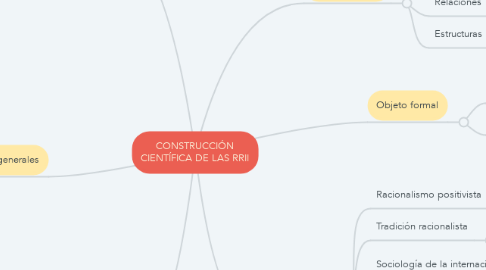 Mind Map: CONSTRUCCIÓN CIENTÍFICA DE LAS RRII
