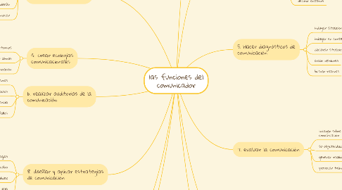 Mind Map: las funciones del comunicador