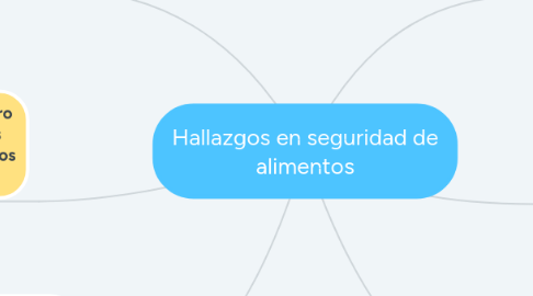 Mind Map: Hallazgos en seguridad de alimentos