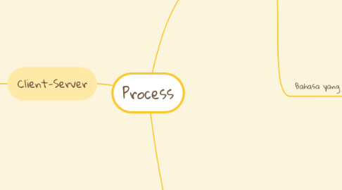 Mind Map: Process