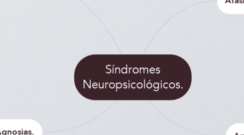 Mind Map: Síndromes Neuropsicológicos.
