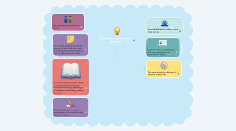 Mind Map: Seven habits of successful students