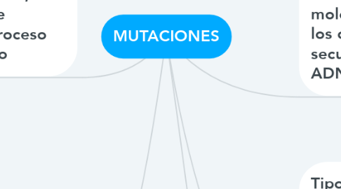 Mind Map: MUTACIONES