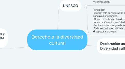 Mind Map: Derecho a la diversidad cultural