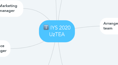 Mind Map: IYS 2020 UzTEA