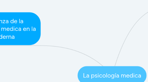 Mind Map: La psicología medica