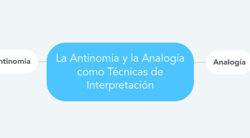 Mind Map: La Antinomia y la Analogía como Técnicas de Interpretación