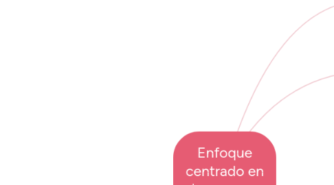 Mind Map: Enfoque centrado en la persona