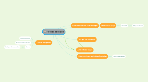 Mind Map: Hoteles boutique