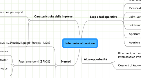 Mind Map: Internazionalizzazione