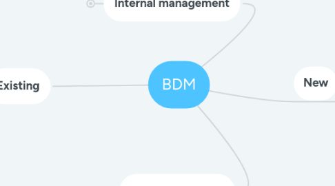 Mind Map: BDM