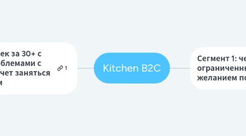 Mind Map: Kitchen B2C