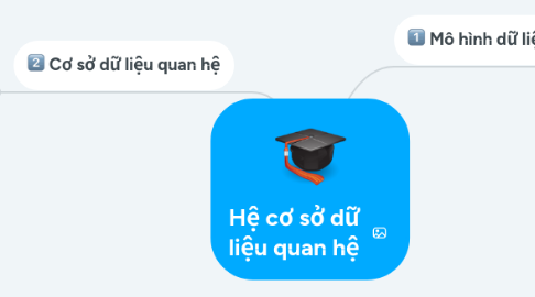 Mind Map: Hệ cơ sở dữ liệu quan hệ