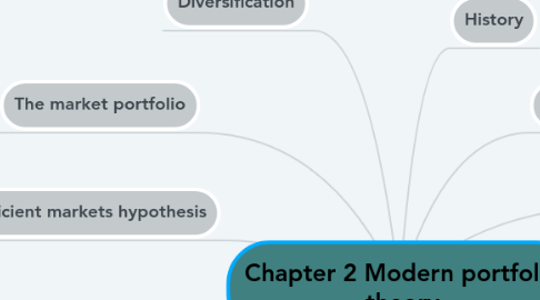 Mind Map: Chapter 2 Modern portfolio theory