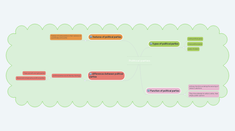 Mind Map: Political parties