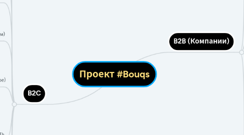 Mind Map: Проект #Bouqs