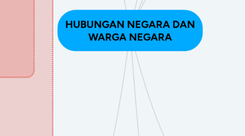 Mind Map: HUBUNGAN NEGARA DAN WARGA NEGARA