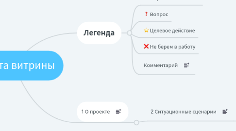 Mind Map: Карта витрины