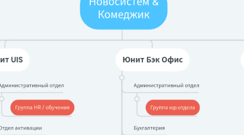 Mind Map: Новосистем & Комеджик