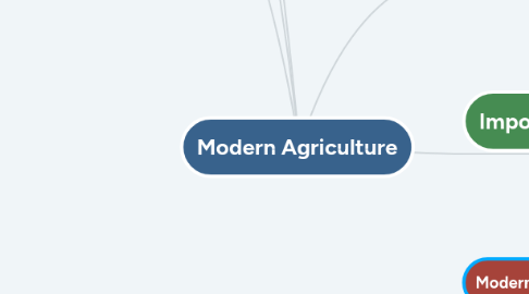 Mind Map: Modern Agriculture