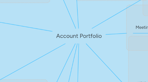 Mind Map: Account Portfolio