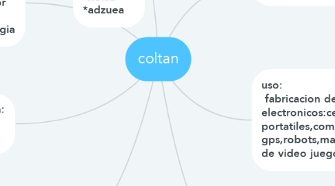 Mind Map: coltan