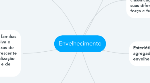 Mind Map: Envelhecimento