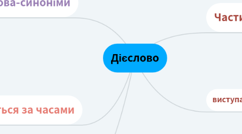 Mind Map: Дієслово