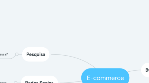 Mind Map: E-commerce