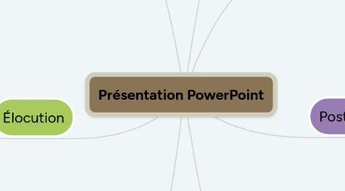 Mind Map: Présentation PowerPoint