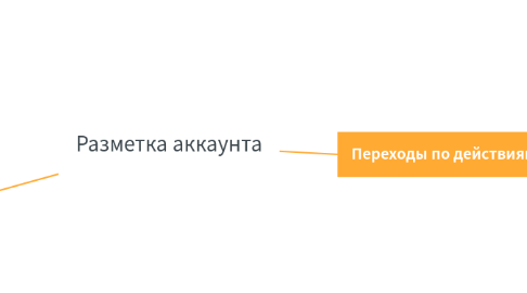 Mind Map: Разметка аккаунта