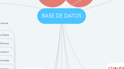 Mind Map: BASE DE DATOS