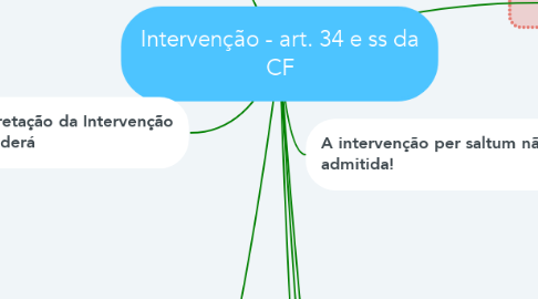 Mind Map: Intervenção - art. 34 e ss da CF