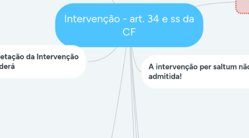 Mind Map: Intervenção - art. 34 e ss da CF