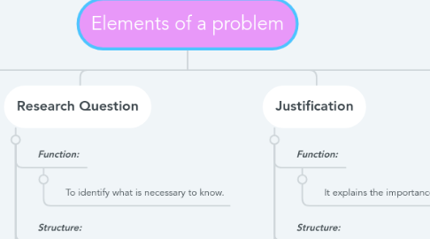 Mind Map: Elements of a problem