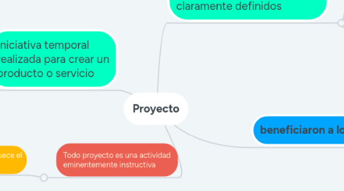 Mind Map: Proyecto