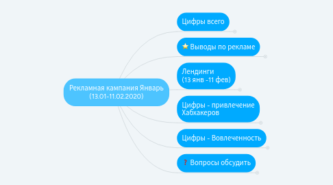 Mind Map: Рекламная кампания Январь (13.01-11.02.2020)