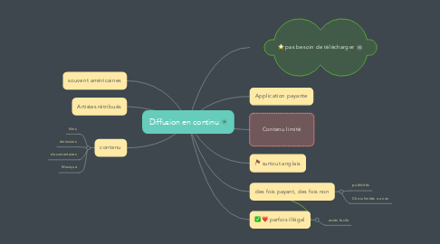 Mind Map: Diffusion en continu