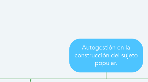 Mind Map: Autogestión en la construcción del sujeto popular.
