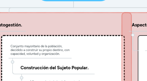 Mind Map: Autogestión en la construcción del sujeto popular.