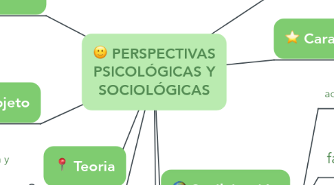 Mind Map: PERSPECTIVAS PSICOLÓGICAS Y SOCIOLÓGICAS