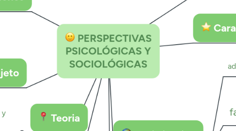 Mind Map: PERSPECTIVAS PSICOLÓGICAS Y SOCIOLÓGICAS