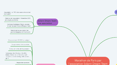 Mind Map: Marathon de Paris par l'association Solann Dream Team