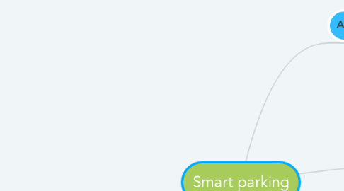 Mind Map: Smart parking