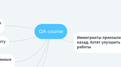 Mind Map: QA course