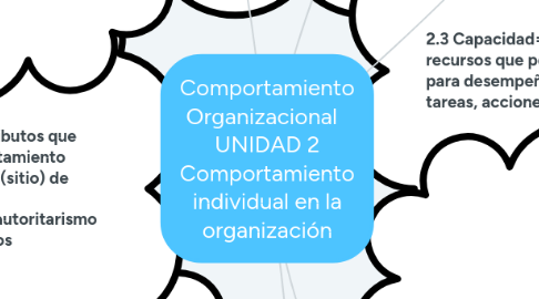 Mind Map: Comportamiento Organizacional UNIDAD 2 Comportamiento individual en la organización