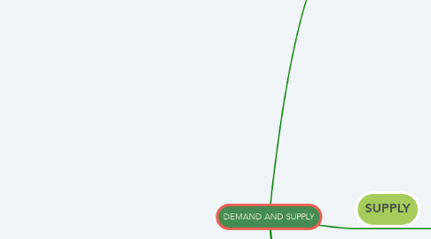 Mind Map: DEMAND AND SUPPLY